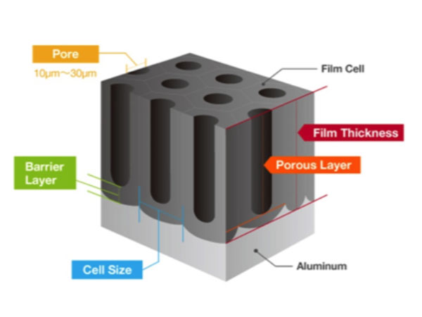 linetec-anodize-finish-process-layers