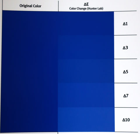 Delta E color range of Blue PVDF